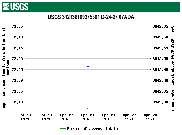 Graph of groundwater level data at USGS 312136109375301 D-24-27 07ADA