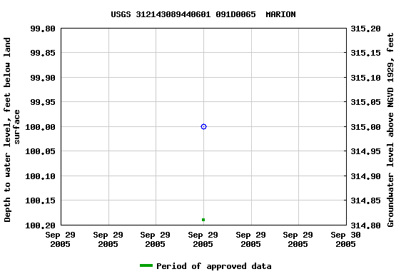 Graph of groundwater level data at USGS 312143089440601 091D0065  MARION