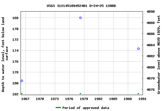 Graph of groundwater level data at USGS 312145109452401 D-24-25 12ABB