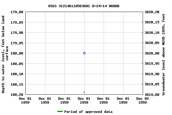 Graph of groundwater level data at USGS 312146110563601 D-24-14 06DDD