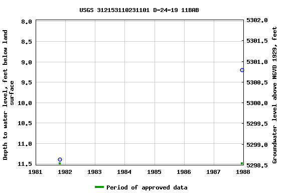 Graph of groundwater level data at USGS 312153110231101 D-24-19 11BAB