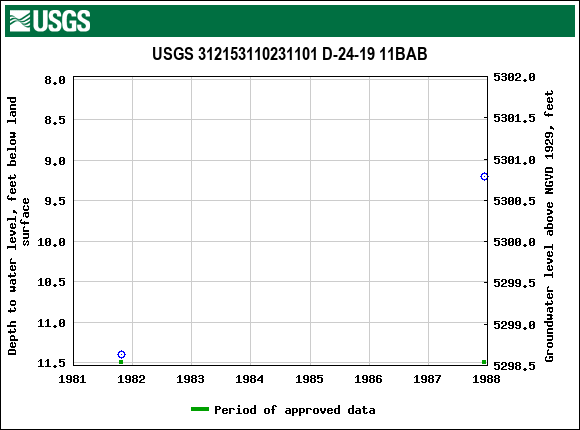 Graph of groundwater level data at USGS 312153110231101 D-24-19 11BAB