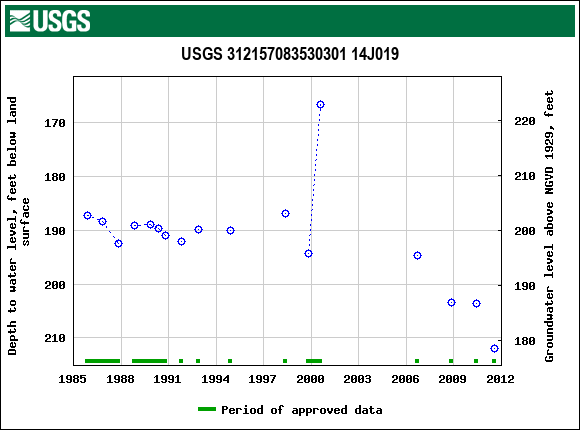 Graph of groundwater level data at USGS 312157083530301 14J019