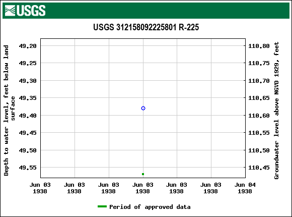 Graph of groundwater level data at USGS 312158092225801 R-225