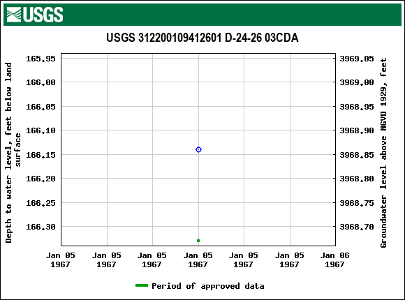 Graph of groundwater level data at USGS 312200109412601 D-24-26 03CDA