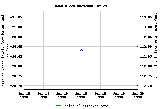 Graph of groundwater level data at USGS 312201092420001 R-124