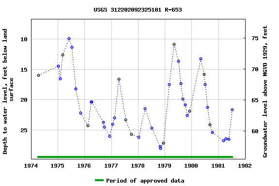 Graph of groundwater level data at USGS 312202092325101 R-653