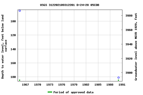 Graph of groundwater level data at USGS 312202109312201 D-24-28 05CDB