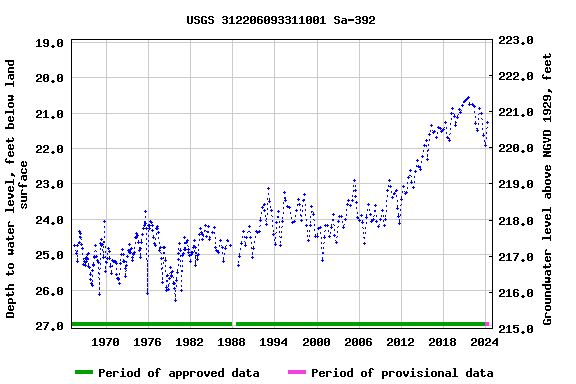 Graph of groundwater level data at USGS 312206093311001 Sa-392