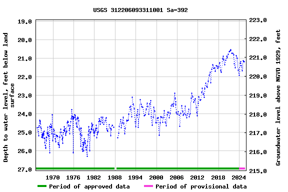 Graph of groundwater level data at USGS 312206093311001 Sa-392