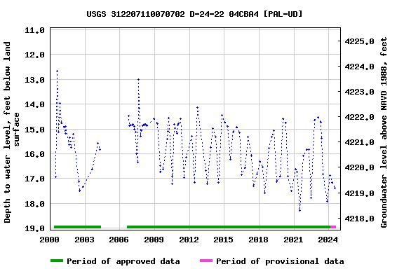 Graph of groundwater level data at USGS 312207110070702 D-24-22 04CBA4 [PAL-UD]