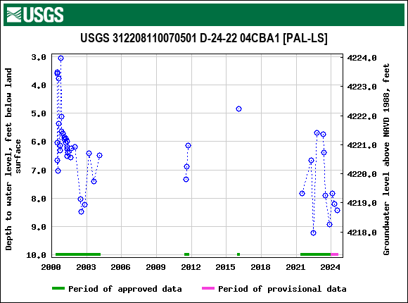 Graph of groundwater level data at USGS 312208110070501 D-24-22 04CBA1 [PAL-LS]