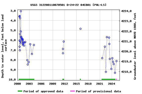 Graph of groundwater level data at USGS 312208110070501 D-24-22 04CBA1 [PAL-LS]