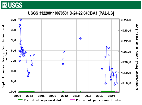 Graph of groundwater level data at USGS 312208110070501 D-24-22 04CBA1 [PAL-LS]