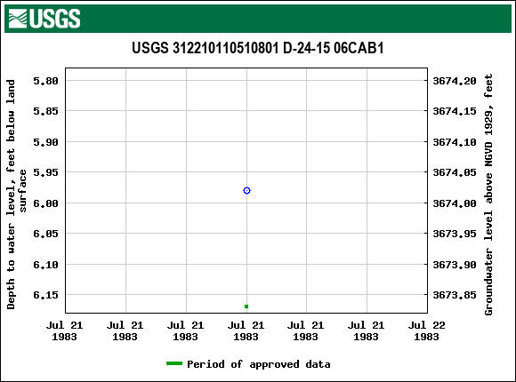 Graph of groundwater level data at USGS 312210110510801 D-24-15 06CAB1
