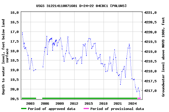 Graph of groundwater level data at USGS 312214110071601 D-24-22 04CBC1 [PALUWS]