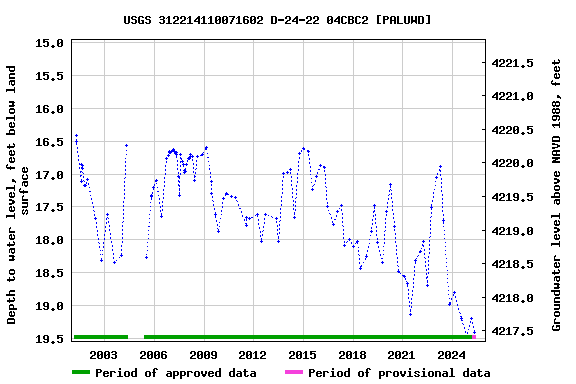Graph of groundwater level data at USGS 312214110071602 D-24-22 04CBC2 [PALUWD]