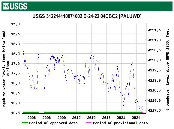 Graph of groundwater level data at USGS 312214110071602 D-24-22 04CBC2 [PALUWD]