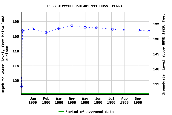 Graph of groundwater level data at USGS 312220088581401 111B0055  PERRY