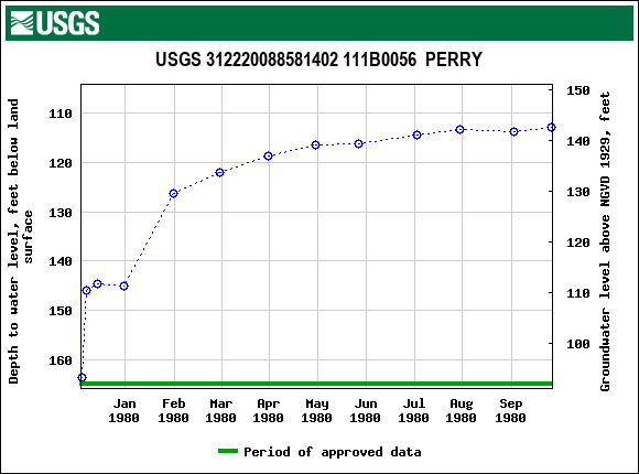 Graph of groundwater level data at USGS 312220088581402 111B0056  PERRY