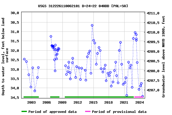 Graph of groundwater level data at USGS 312226110062101 D-24-22 04ADD [PAL-SA]