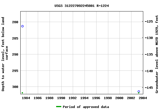 Graph of groundwater level data at USGS 312227092245801 R-1224