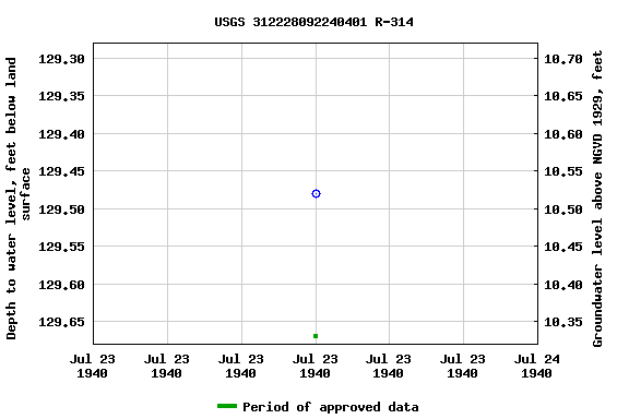 Graph of groundwater level data at USGS 312228092240401 R-314