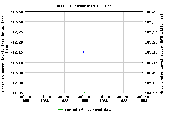 Graph of groundwater level data at USGS 312232092424701 R-122