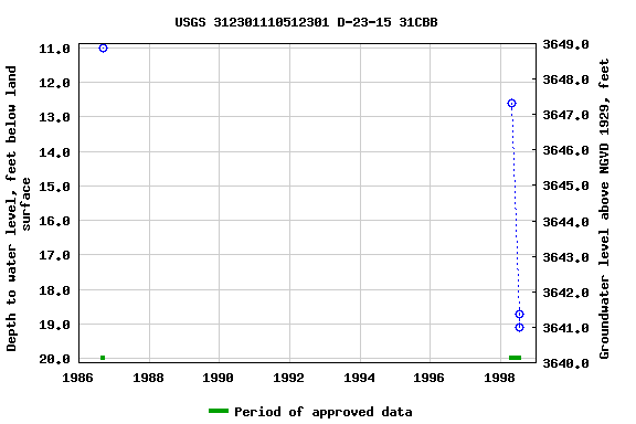 Graph of groundwater level data at USGS 312301110512301 D-23-15 31CBB