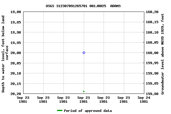Graph of groundwater level data at USGS 312307091265701 001J0025  ADAMS