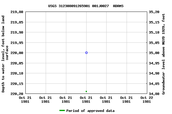 Graph of groundwater level data at USGS 312308091265901 001J0027  ADAMS