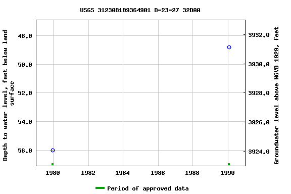 Graph of groundwater level data at USGS 312308109364901 D-23-27 32DAA