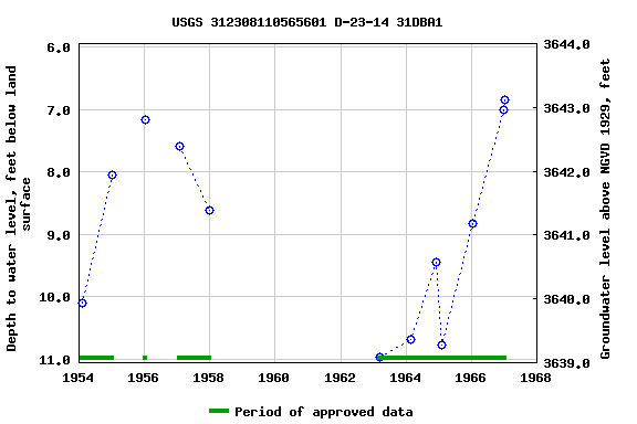 Graph of groundwater level data at USGS 312308110565601 D-23-14 31DBA1