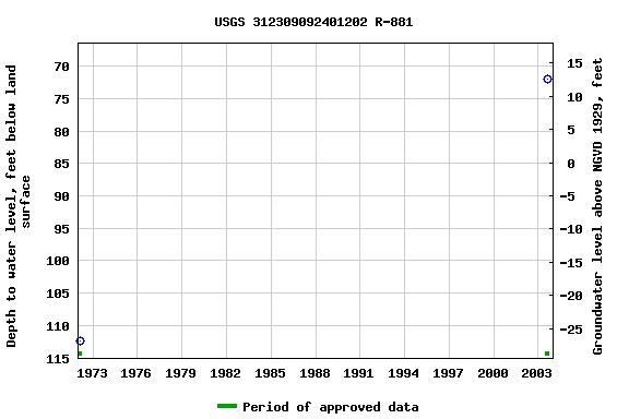 Graph of groundwater level data at USGS 312309092401202 R-881