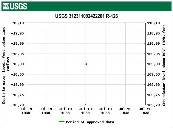 Graph of groundwater level data at USGS 312311092422201 R-126