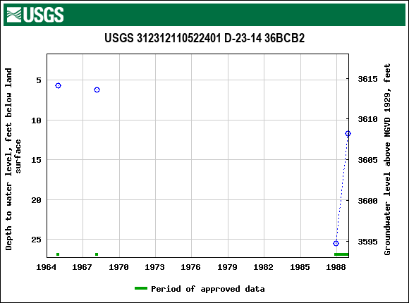 Graph of groundwater level data at USGS 312312110522401 D-23-14 36BCB2