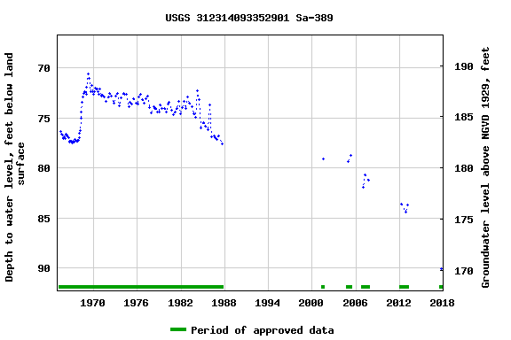 Graph of groundwater level data at USGS 312314093352901 Sa-389