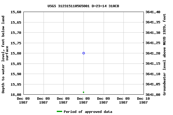 Graph of groundwater level data at USGS 312315110565801 D-23-14 31ACB