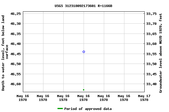 Graph of groundwater level data at USGS 312318092173601 R-1166B