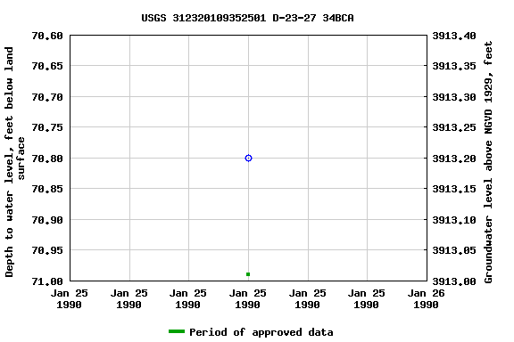 Graph of groundwater level data at USGS 312320109352501 D-23-27 34BCA