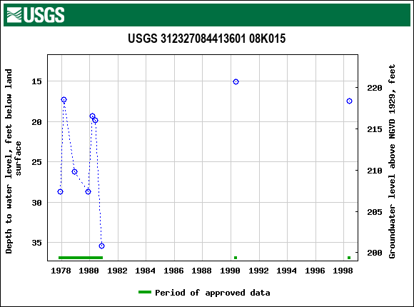 Graph of groundwater level data at USGS 312327084413601 08K015