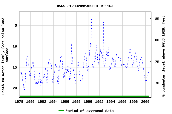 Graph of groundwater level data at USGS 312332092402801 R-1163