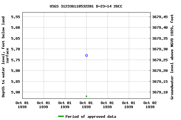 Graph of groundwater level data at USGS 312336110532201 D-23-14 26CC