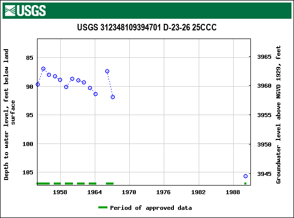 Graph of groundwater level data at USGS 312348109394701 D-23-26 25CCC