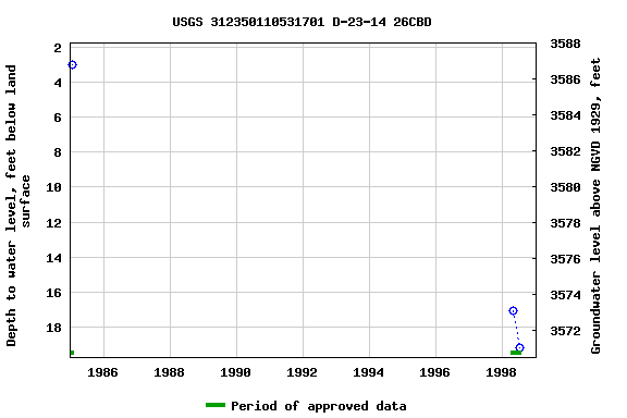 Graph of groundwater level data at USGS 312350110531701 D-23-14 26CBD