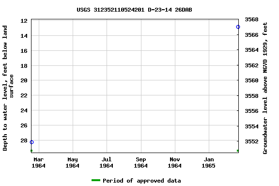 Graph of groundwater level data at USGS 312352110524201 D-23-14 26DAB