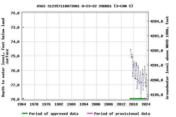 Graph of groundwater level data at USGS 312357110073901 D-23-22 29DBD1 [3-CAN S]