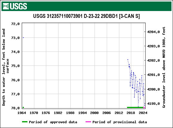 Graph of groundwater level data at USGS 312357110073901 D-23-22 29DBD1 [3-CAN S]