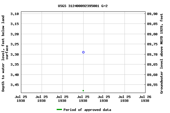 Graph of groundwater level data at USGS 312400092395001 G-2