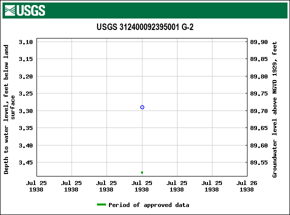 Graph of groundwater level data at USGS 312400092395001 G-2